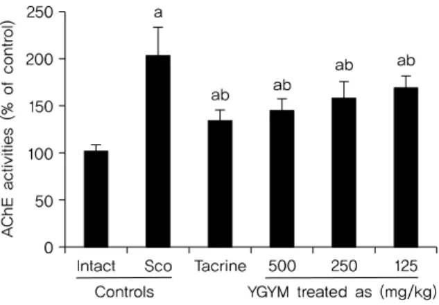 Fig. 6. Changes on the Hippocampal AChE Activities in Intact Vehicle  Control and Sco-induced Amnesia Mice.