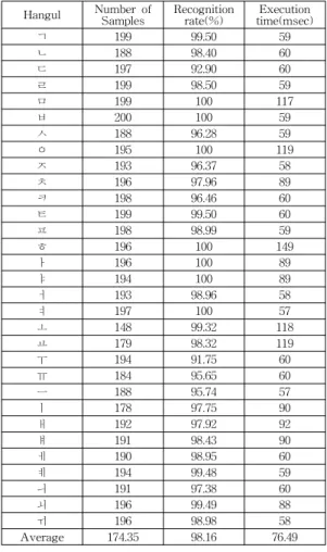Table 2. Recognition rate and execution speed of the proposed system