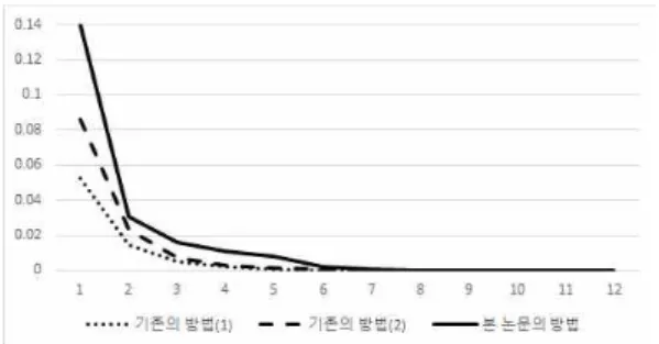 Fig 7. FPR reduction trend for each stage 그림 7. 스테이지별 FPR 감소 추이 두 검출기 사이의 성능 비교를 위해 약분류기별로 FPR을 살펴보면 평균적으로 서브윈도우당 특징 계산 횟수가 줄어든 것을 알 수 있다