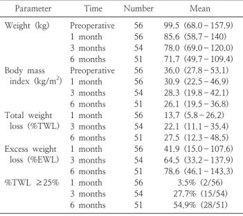 Fig.  2.  HbA1C  change.