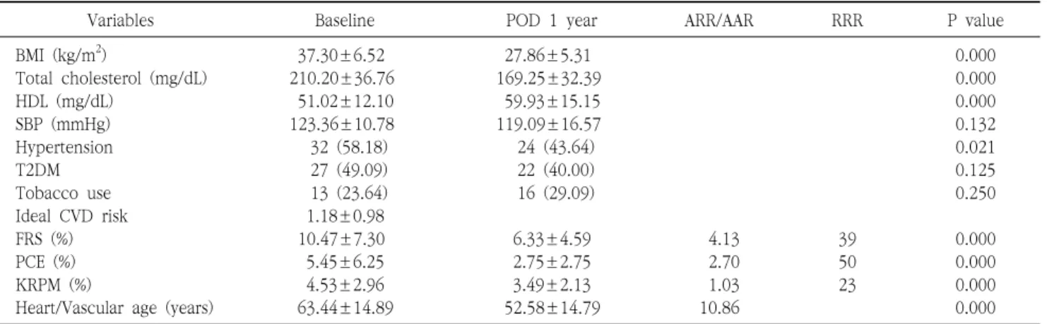 Table  4.  Changes  in  parameters  related  to  CVD  risk  after  LSG