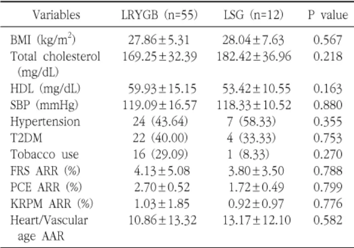 Table  5.  Comparison  of  parameters  related  to  CVD  risk  between  LRYGB  and  LSG  at  1  year  follow-up