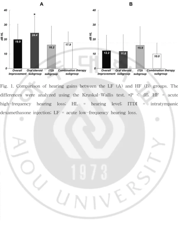 Fig. 1. Comparison of hearing gains between the LF (A) and HF (B) groups. The differences were analyzed using the Kruskal-Wallis test