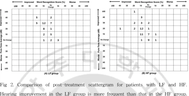 Fig 2. Comparison of post-treatment scattergram for patients with LF and HF. Hearing improvement in the LF group is more frequent than that in the HF group