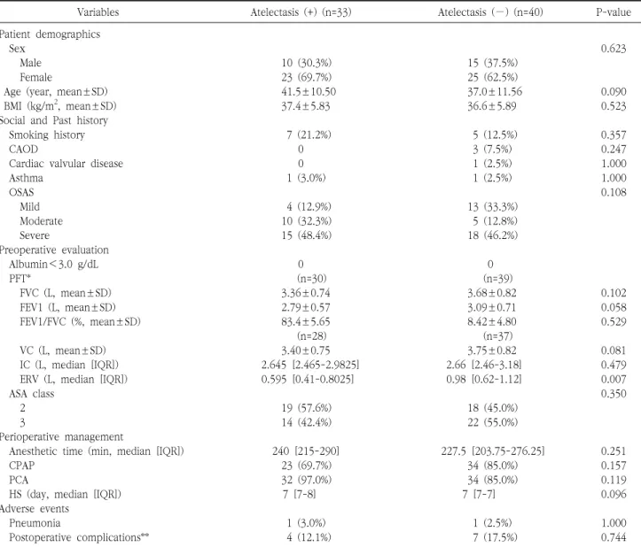 Table  2.  Univariate  analysis  of  risk  factors  for  the  development  of  pulmonary  atelectasis