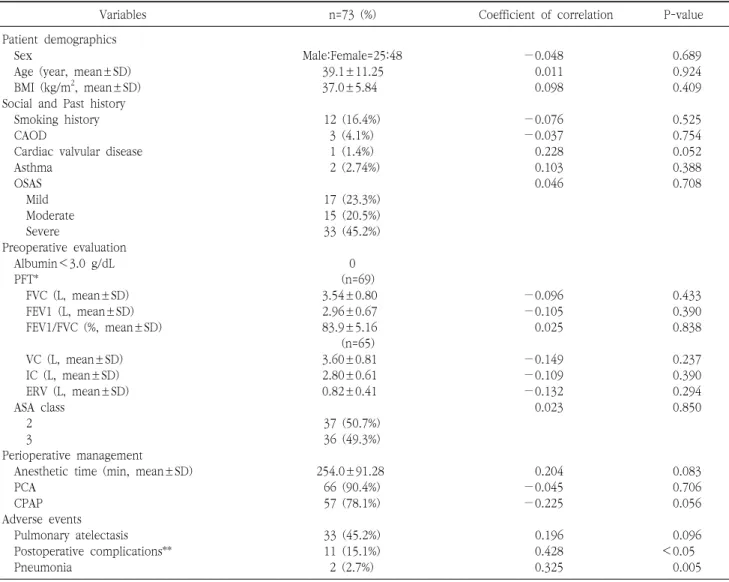 Table  3.  Multi-variate  analysis  of  independent  predictors  of  pulmonary  atelectasis Variables OR 95%  CI P-value Age 1.028 0.974-1.085 0.314 ERV 0.149 0.030-0.740 0.020 CPAP 0.198 0.045-0.874 0.033 PCA 2.177 0.214-22.117 0.511