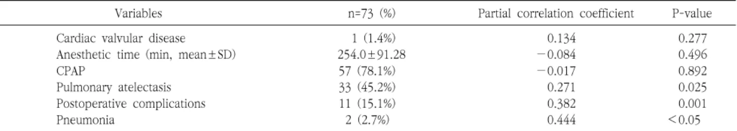 Table  5.  Multi-variate  analysis  of  partial  correlations  between  duration  of  hospital  stay  after  laparoscopic  Roux-en-Y  gastric  bypass  and  study  variables