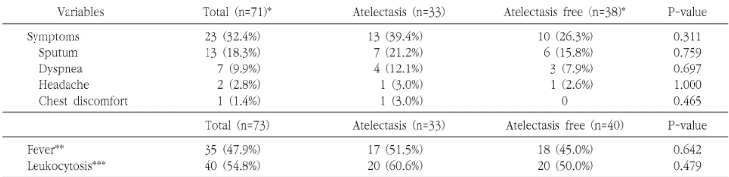Table  6.  Analysis  of  the  relationship  between  the  development  of  pulmonary  atelectasis  after  laparoscopic  Roux-en-Y  gastric  bypass  and  patients’  symptoms  and  signs