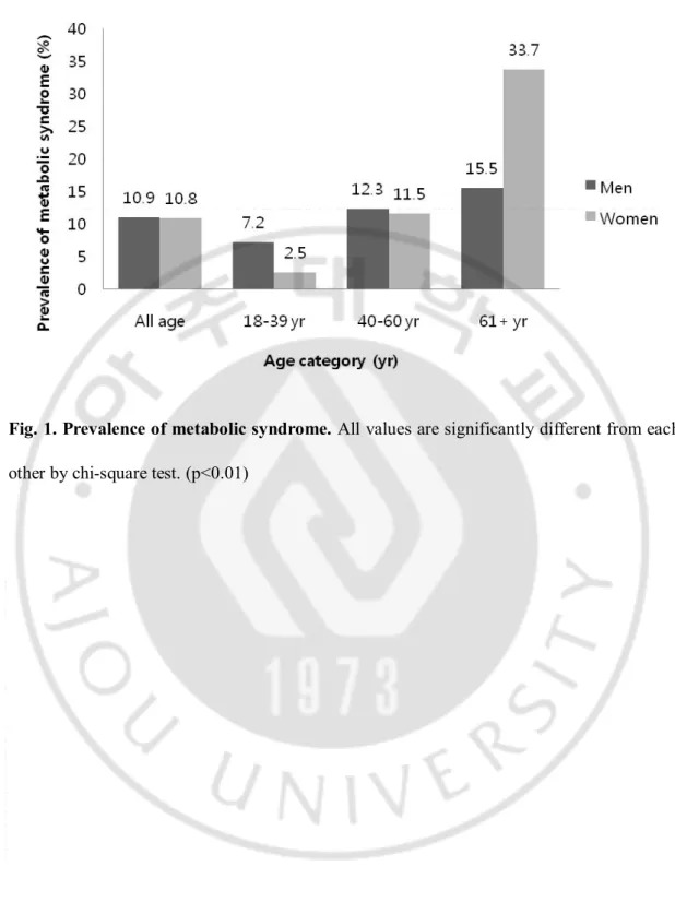 Fig. 1. Prevalence of metabolic syndrome. All values are significantly different from each 