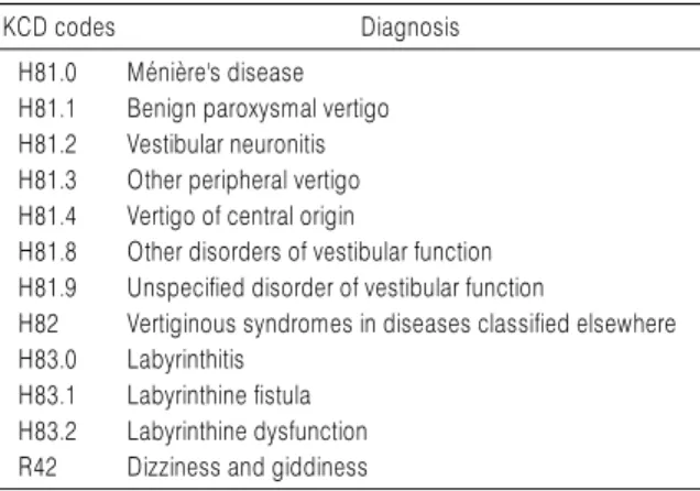 Table 2. Comparison of Sociodemographic Characteristics between Patients with Vertigo Diagnosis and Patients with Non-Vertigo Diagnosis Patients with Non-Vertigo Diagnosis Patients with Vertigo Diagnosis