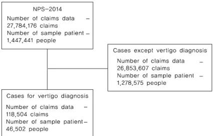 Table 3. Frequency of Cases for KCD Codes Related to Vertigo Diagnosis
