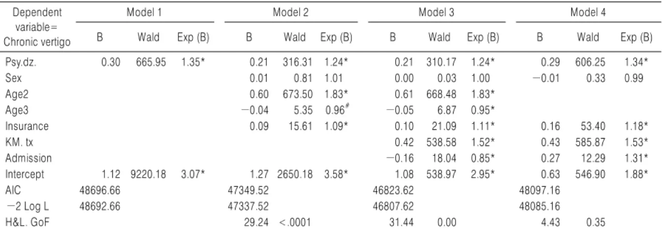 Table 7. Hierarchical Multiple Logistic Regression Analysis Between Chronical Vertigo and Mental Disorder Dependent 