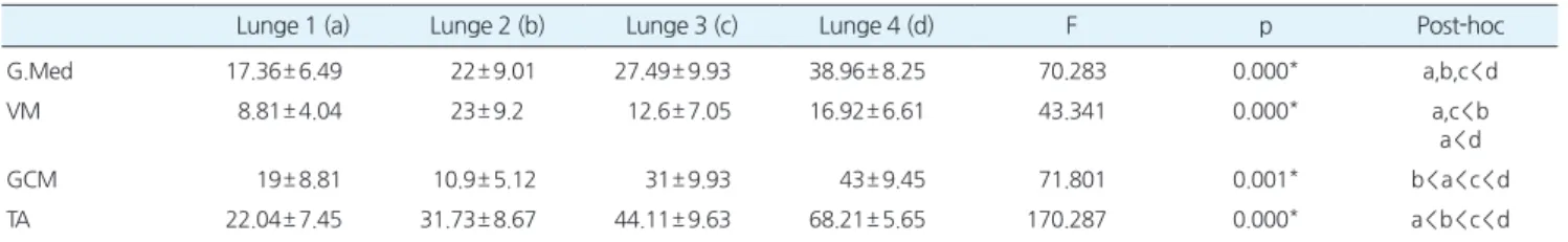 Table 2.ComparisonofeachmusclesEMGduringtolungeexercise. (Unit:%MVIC)