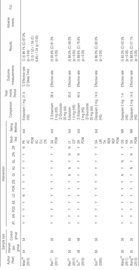 Table 2. Continued 5 Author (Year)Sample sizeInterventionComparisonTreat-ments  Period