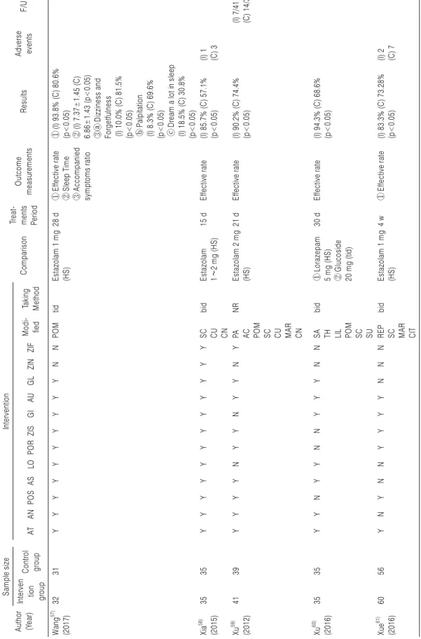 Table 2. Continued 6 Author (Year)Sample sizeInterventionComparisonTreat-ments  Period