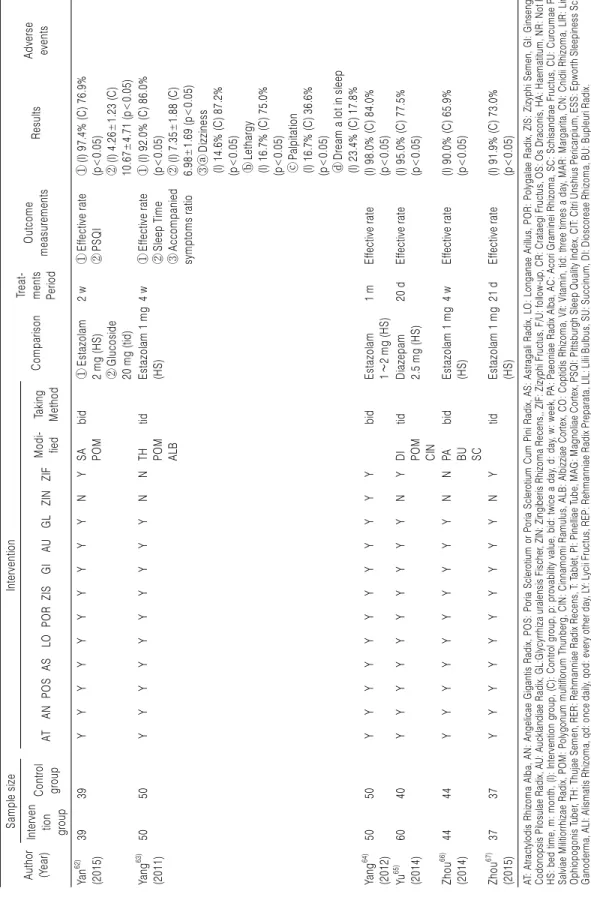 Table 2. Continued 7 Author (Year)Sample sizeInterventionComparisonTreat-ments  Period