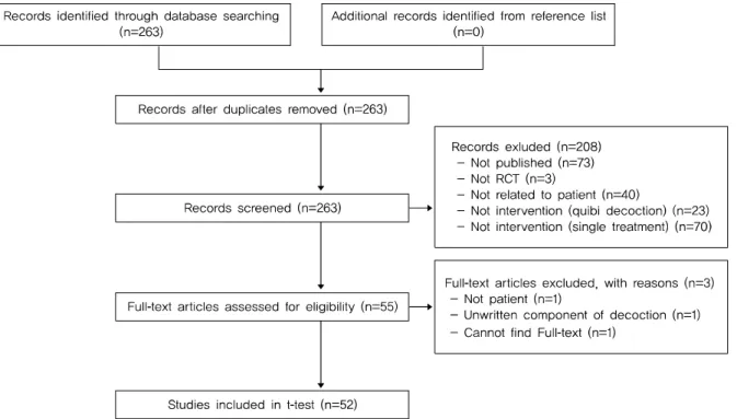 Fig. 1. Flow chart of the trial selection process.  (n=40),  귀비탕을  중재로  사용하지  않은  연구(n=23),  귀비탕 단독 치료를 중재로 사용하지 않은 연구(n=70)을 제외하고  55편을  1차  선별하였다