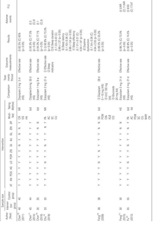 Table 2. Analysis of Studies Author (Year)Sample sizeInterventionComparisonTreat-ments  Period