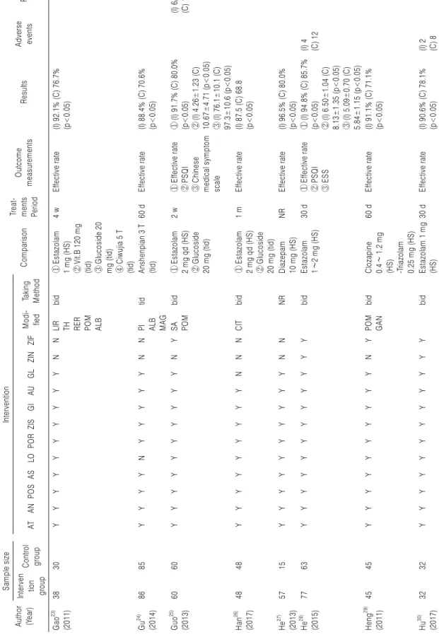 Table 2. Continued 1 Author (Year)Sample sizeInterventionComparisonTreat-ments  Period