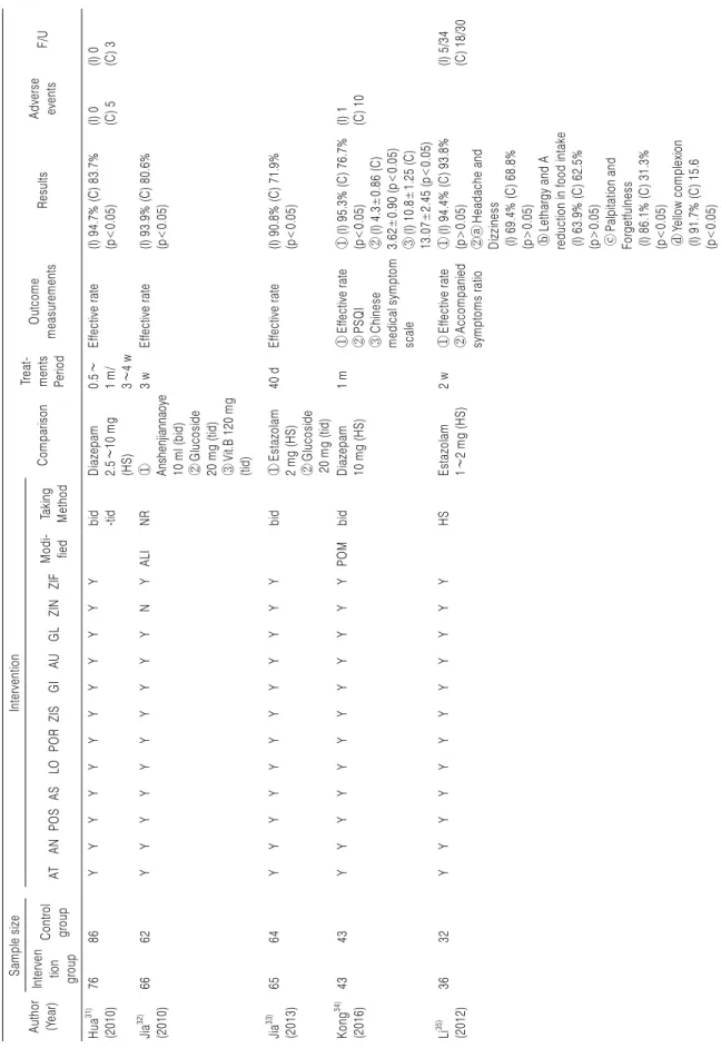 Table 2. Continued 2 Author (Year)Sample sizeInterventionComparisonTreat-ments  Period