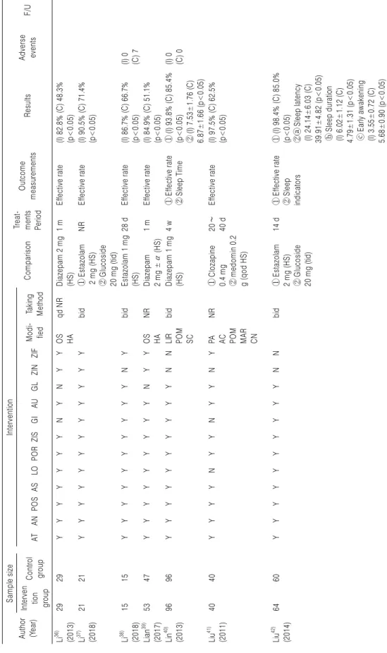 Table 2. Continued 3 Author (Year)Sample sizeInterventionComparisonTreat-ments  Period