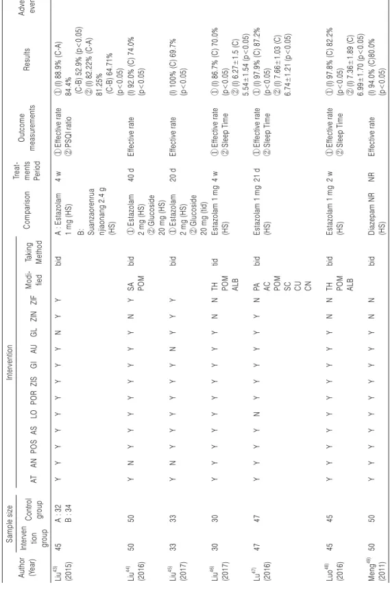 Table 2. Continued 4 Author (Year)Sample sizeInterventionComparisonTreat-ments  Period