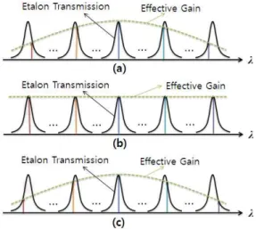 Fig. 1. Optical mode gain modulation by the FPE-TX curve .
