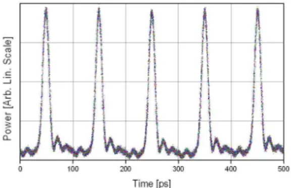 Fig. 7. Non-averaged sampling scope (bandwidth: