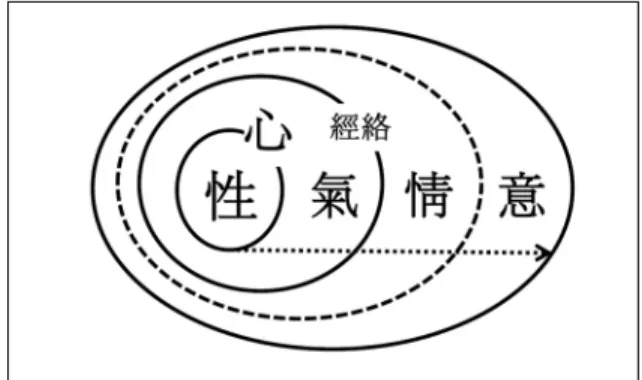 Fig. 6. The process of human nature, Qi, emotion, thinking, and the  role of meridians.있겠다