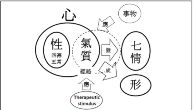 Fig. 7. The principle of healing the body and mind by treating the mind. 있다. 5)  한의학의  양정과  도심     도심은 본성따라 살아가는 선한 칠정의 기준이 되고 수양과 양생의 목표가 된다(본론 3-1, 4-2, 5-1, 5-2, 5-3)