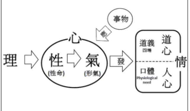 Fig. 3. The generation process of Inshim and Doshim. 운데  있다.”  하였습니다.  대개  오성(五性)의  신(信)은  오행(五行)의 토(土)와 같아서 정한 위치도 없고 전담하는 기(氣)도 없이 사시(四時)에 기왕(寄旺)하는 것입니다