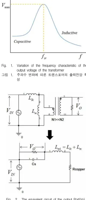 Fig. 1. Variation of the frequency characteristic of the output voltage of the transformer