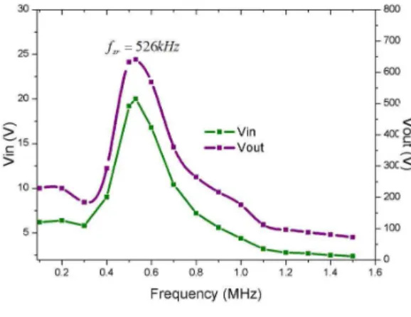 Fig. 5. Input Vs. Output Voltage curves 그림 5. 입출력 전압 곡선