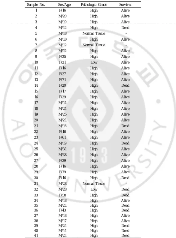 Table 2. Clinical data of O S an d norm al tissues.