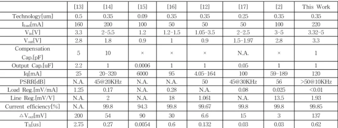 Table 4. Performance summary and comparison with recently reported LDO simulation results [13] [14] [15] [16] [12] [17] [2] This Work Technology[um] 0.5 0.35 0.09 0.35 0.35 0.25 0.35 0.35 I load [mA] 160 200 100 50 50 50 100 220 V in [V] 3.3 2-5.5 1.2 1.2-