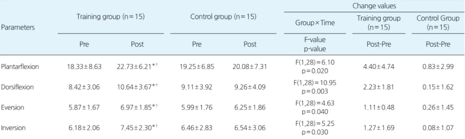 Table 3.Means(± SD)ofisokineticaveragetorqueofcontralateralanklesinthetrainingandcontrolgroup