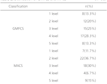 Table 1. Characteristics of subjects                                             (N=60)  Table 2