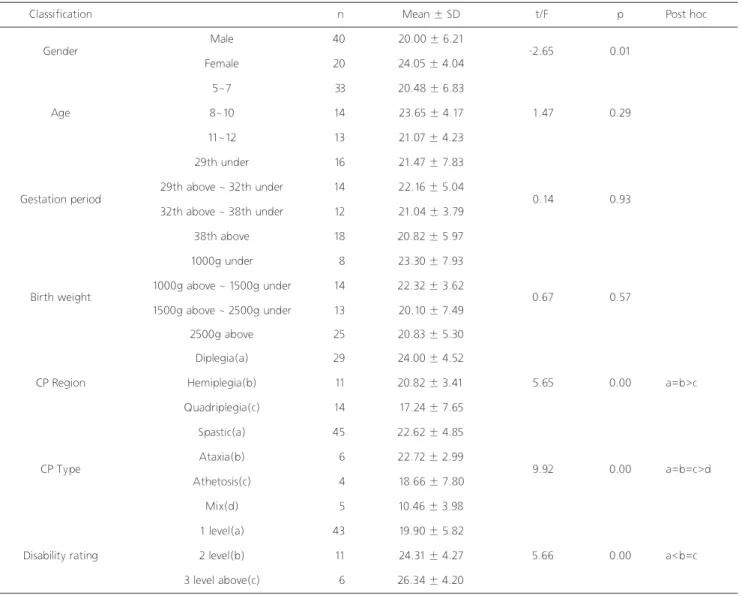 Table 3. Comparison of DMQ according General Characteristics (Unit: score)