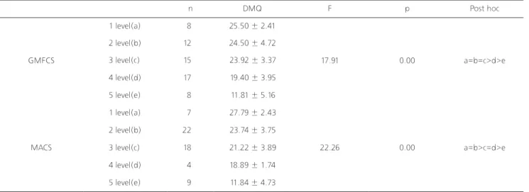 Table 4. Comparison of DMQ according GMFCS and MACS
