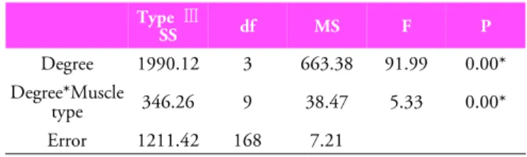 Table 3. Repeated measurement of ANOVA in ankle plantar-flexion degrees 따라 근활성도는 통계학적으로 유의하게 증가되었지만 (p<0.05),  발목관절의 저측 굴곡 0∘와 10∘  사이에서 근활성도는 통계학적 으로  유의한  차이를  나타내지  않았다 (p>0.05)(Table 4)