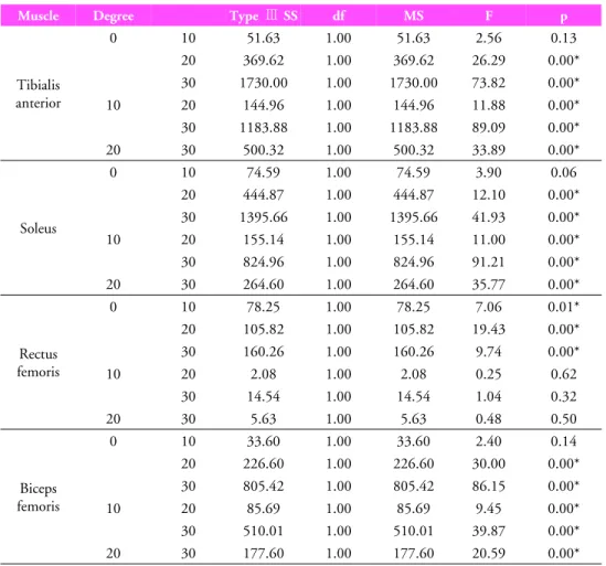 Table 4. Test of  within-subjects contrasts on each group