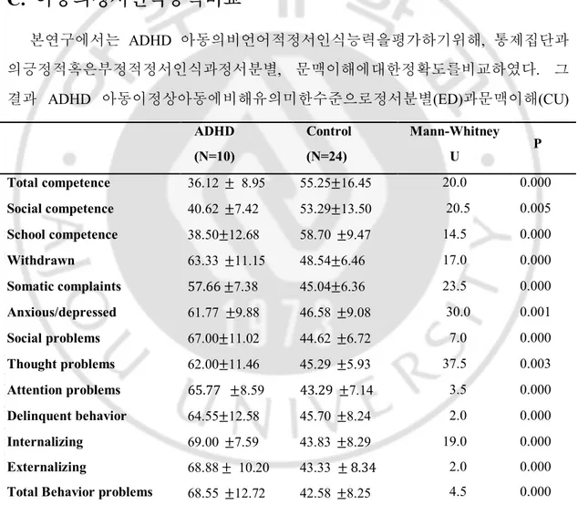 Table 1.Comparison of K-CBCL scales between ADHD and control group 