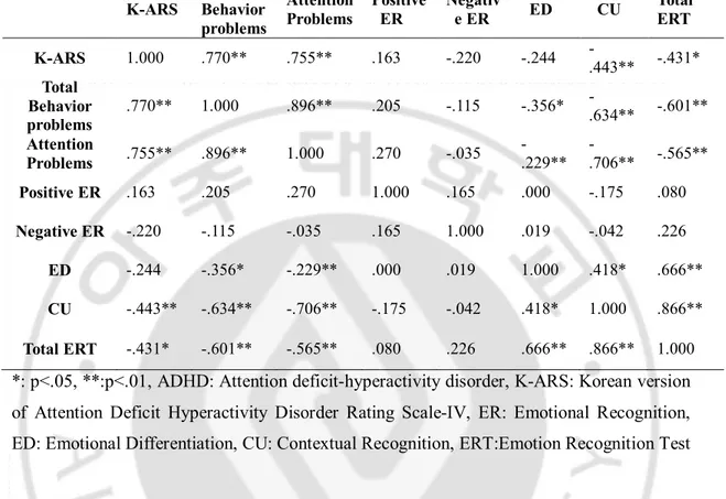 Table 3.Correlation between ADHD symptom severity andERT scales 