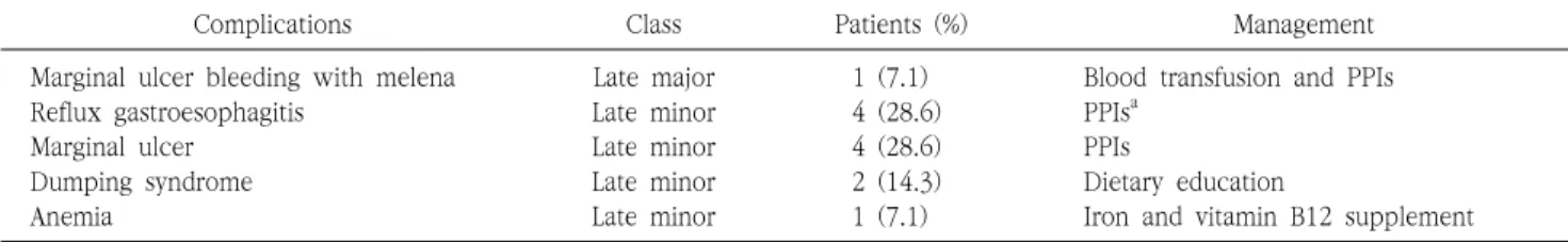 Table  2.  Complications  of  laparoscopic  mini-gastric  bypass