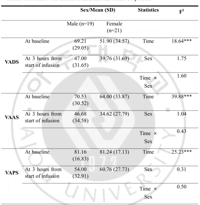 Table 3-1. Change in Visual Analogue Scale Scores during 3 hours with Time and Sex  Variance in Patients with Chronic Pain from Pain Clinic Outpatients