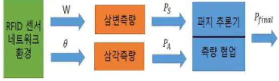 Fig. 3. Fuzzy position estimation algorithm 그림 3. 퍼지 위치추정 방법 그림. 3에서 W는 센서에서 나오는 신호의 세기를 말하고 θ는 태그와 리시버의 위상각을 의미한다