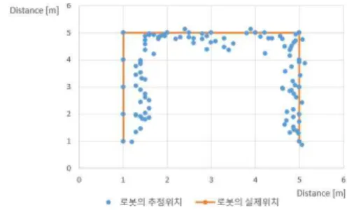 Fig. 12. Self-localization result (Triangulation) 그림 12. 위치 추정 결과 (삼각측량) 그림.11과 그림. 12는 삼각 및 삼변 측량만 했을 때 위 치 추정에 대한 결과이다