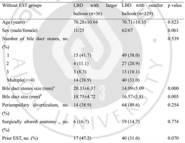 Table 5. Baseline clinical characteristics of the patients – without EST group 