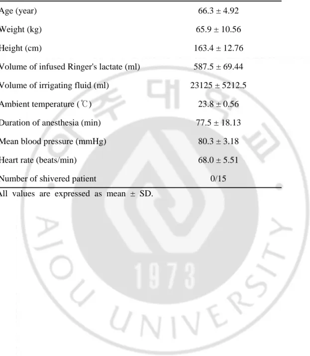 Table 1. Demographic data of patients, administered Ringer's lactate and  irrigating fluid, ambient temperature, duration of anesthesia, hemodynamic  responses and number of shivered patient.