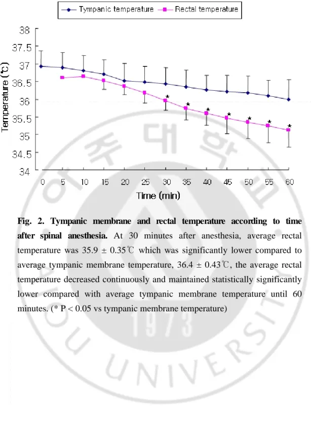 Fig.  2.  Tympanic  membrane  and  rectal  temperature  according  to  time  after  spinal  anesthesia
